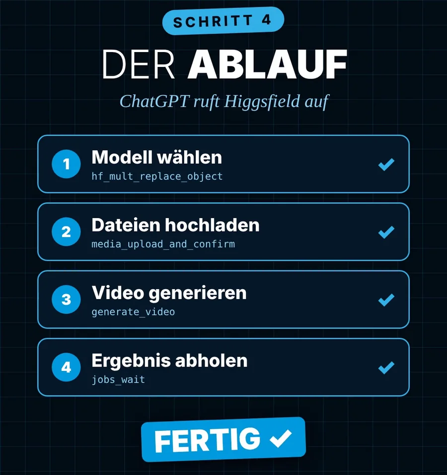 Schritt 4 aus meinem Video: ChatGPT wählt das Modell, lädt die Dateien hoch, erzeugt das Video und holt das Ergebnis ab