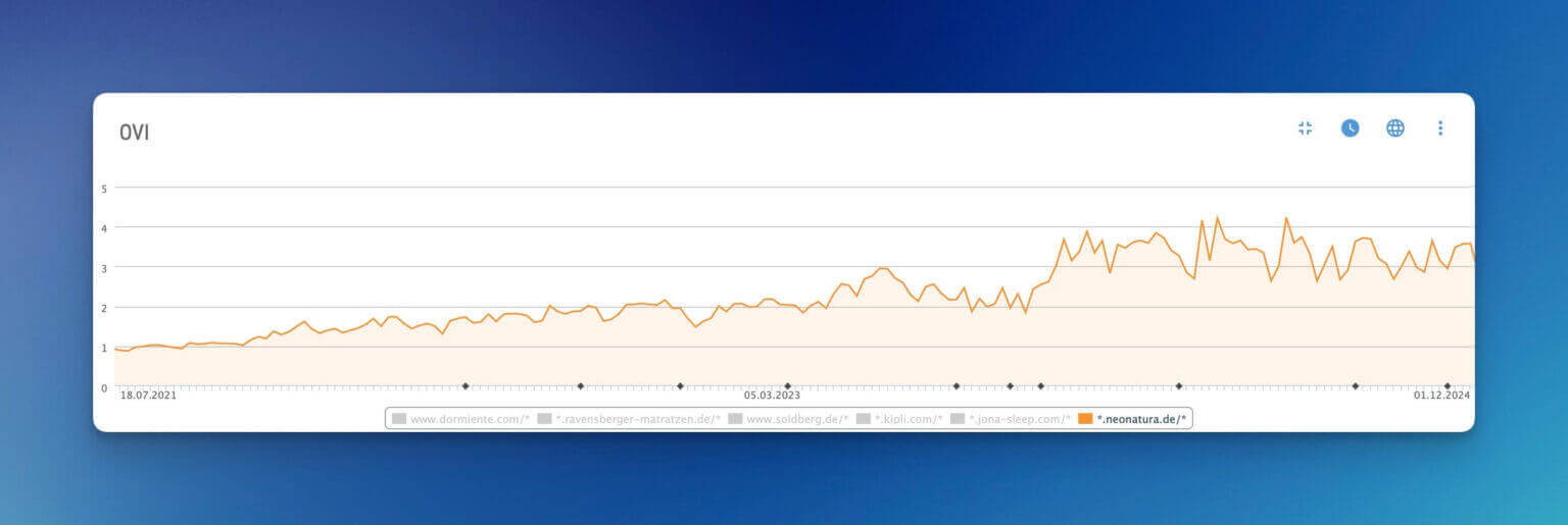 Sichtbarkeitsentwicklung – neonatura.de