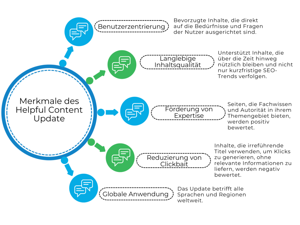 Welche Merkmale hat das Helpful Content Update?