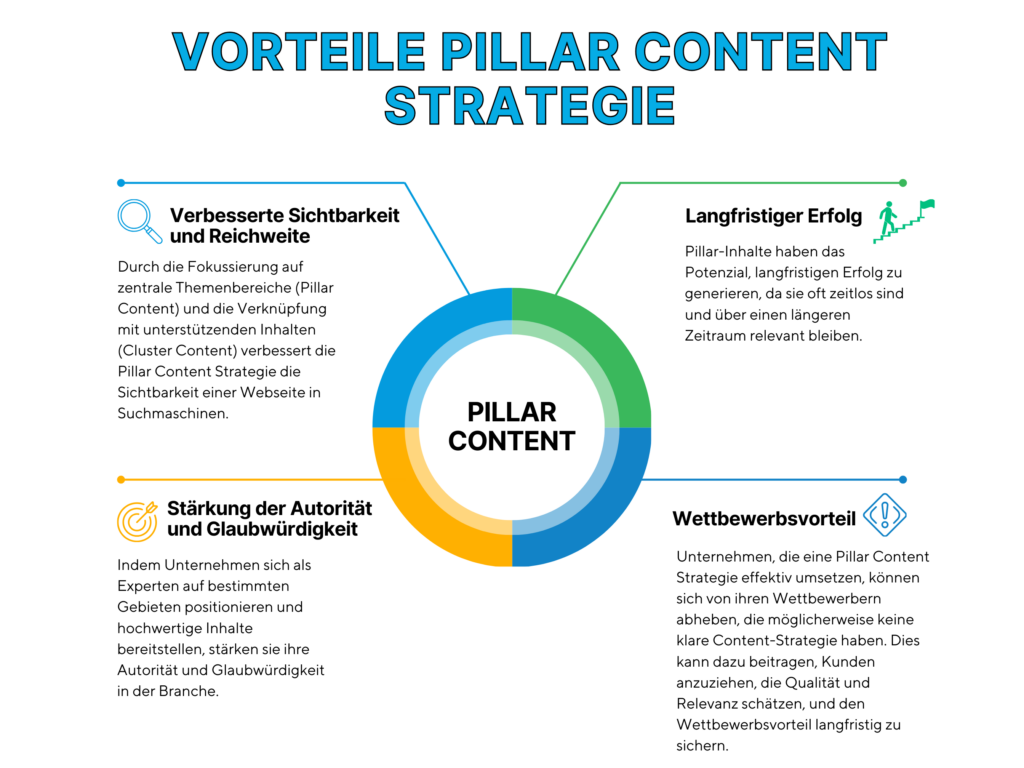 Pillar-Content steigert Ihre Reichweite und positioniert sie besser auf Google.